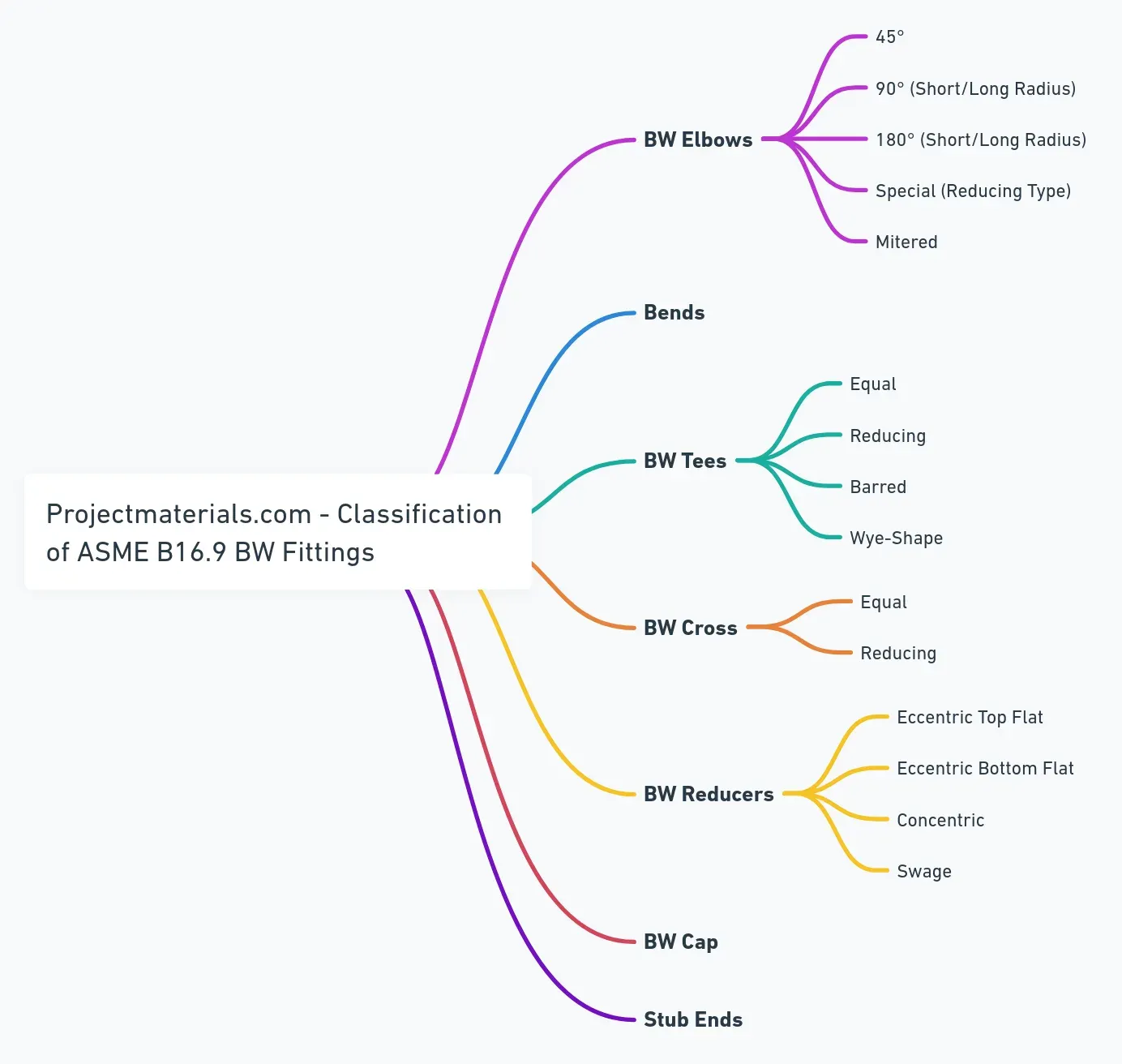 Asme b16.9 buttweld fittings classification