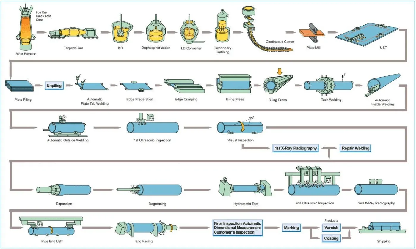 EFW pipes manufacturing process