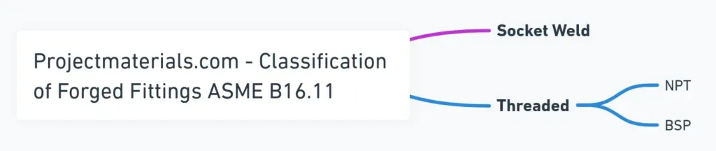 FOrged fittings by end connection