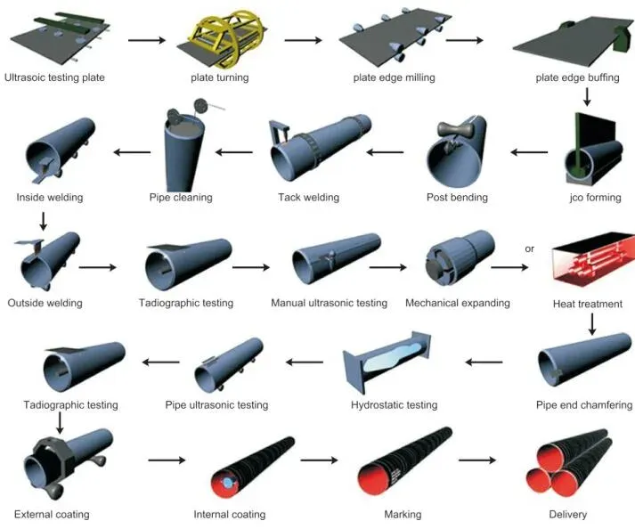 LSAW pipes manufacturing process