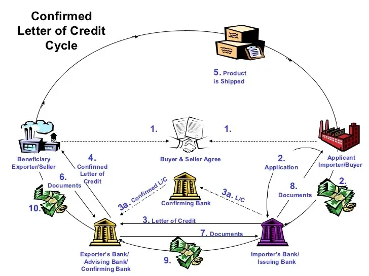 confirmed letter of credit