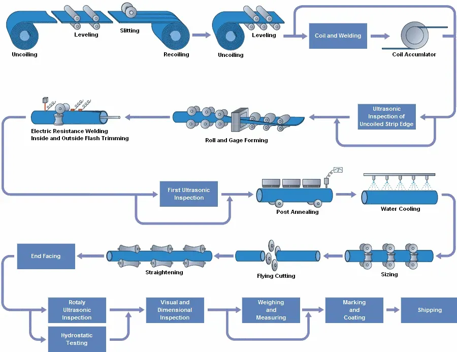erw pipes manufacturing process