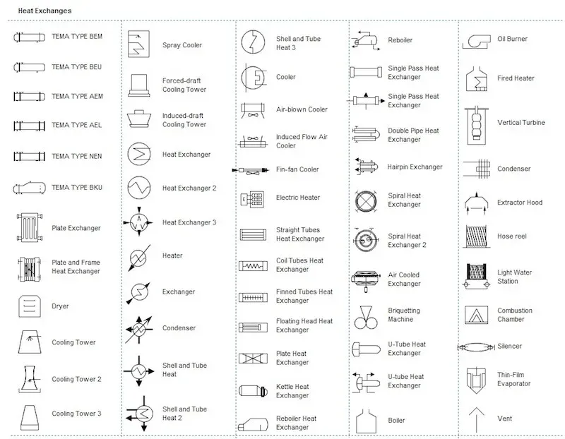 Heat exchangers PID symbols overview