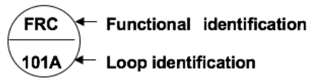 Instrumentation symbology