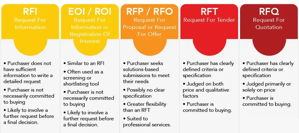 RFI, RFP, RFQ