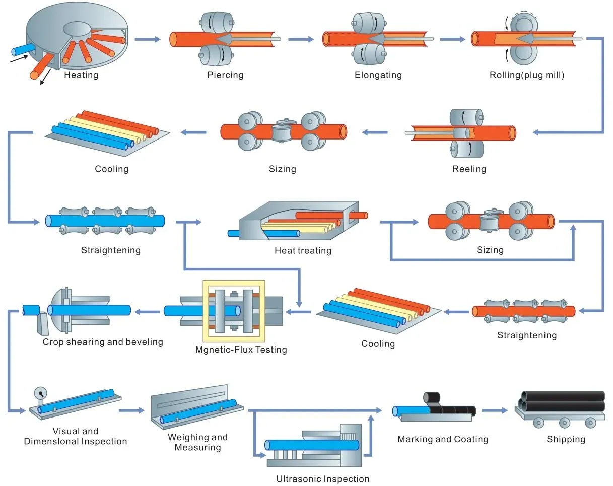 Seamless steel pipes manufacturing process