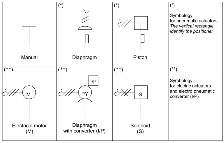Actuators for instrumentation valves symbols