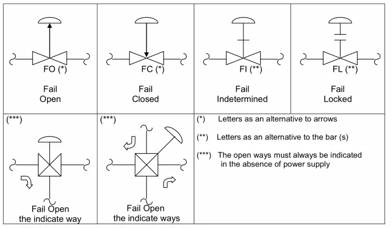 IDENTIFICATION OF SAFETY CONDITION FOR VALVES AND ACTUATORS