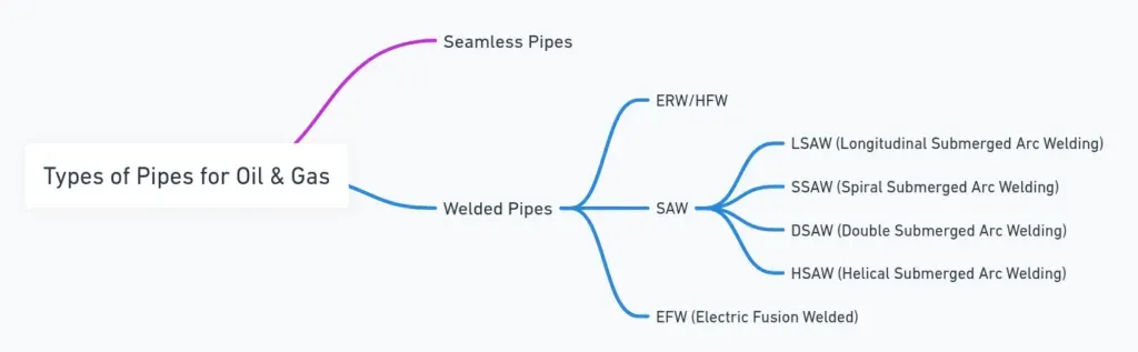 types of pipes for oil & gas (fluid conveyance)